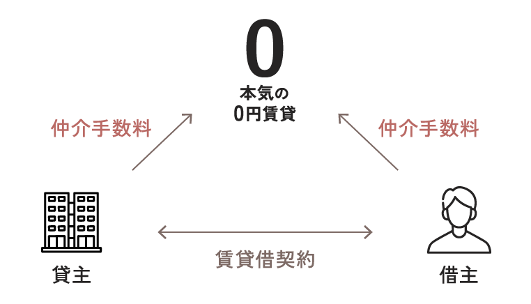 一般的な不動産会社