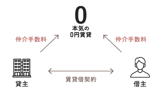 一般的な不動産会社