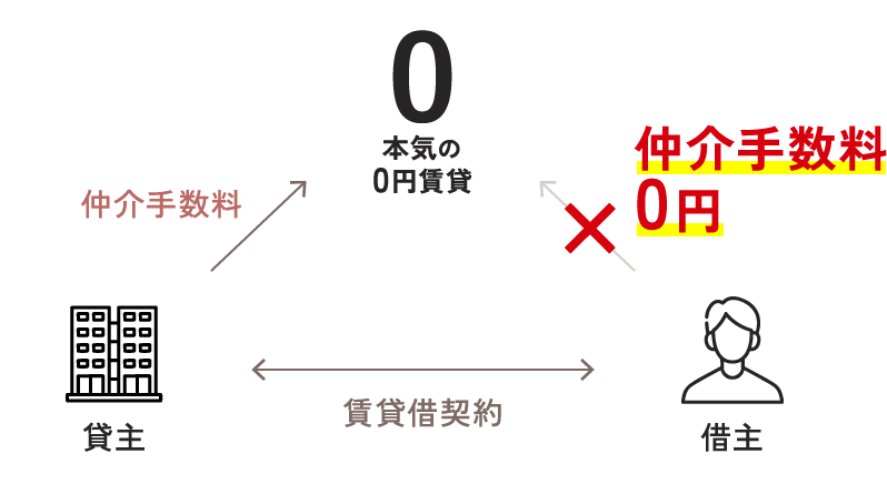 一般的な不動産会社