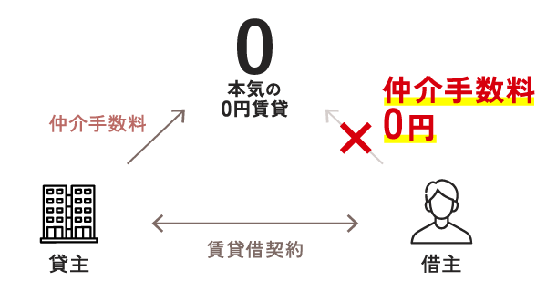 一般的な不動産会社